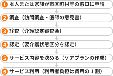 サービス利用の手続き