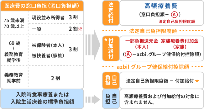 高額療養費および一部負担還元金の計算方法