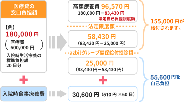 高額療養費及び一部負担還元金の計算例