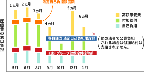 高額多数該当の場合の高額療養費