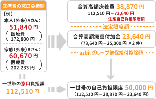 高額療養費及び一部負担還元金の計算例