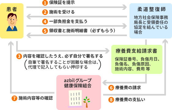 柔道整復師の施術を健康保険を使って受けるときの流れ
