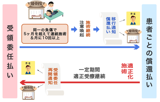 柔道整復師の施術を健康保険を使って受けるときの流れ