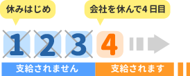 支給を受けられる条件
