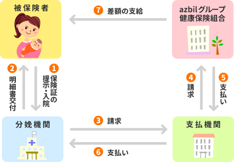 直接支払制度の流れ