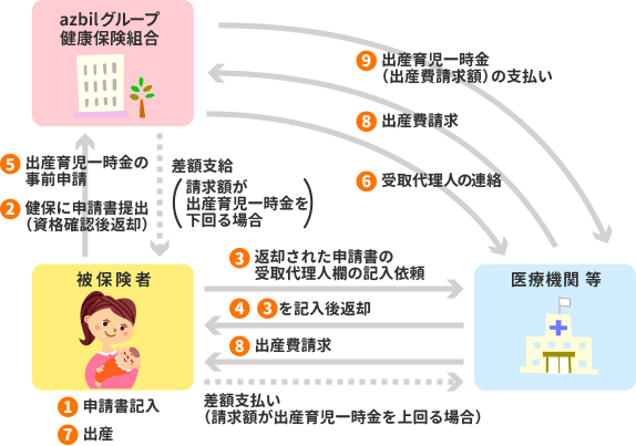 受取代理制度全体の流れ