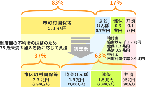 前期高齢者制度の財源構成