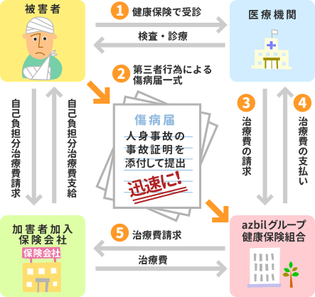 事故にあった こんなときどうするの Azbilグループ健康保険組合