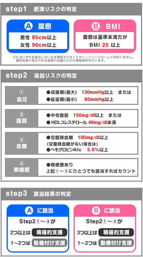特定保健指導対象者の選定方法