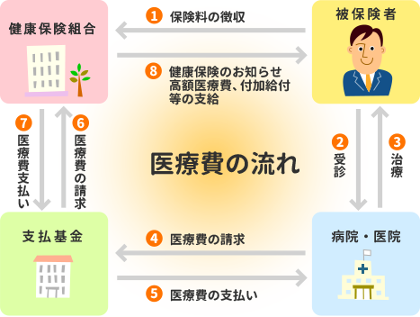 医療費支払のしくみ