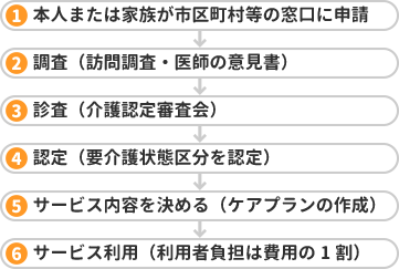 サービス利用の手続き