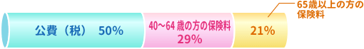 介護保険の財源
