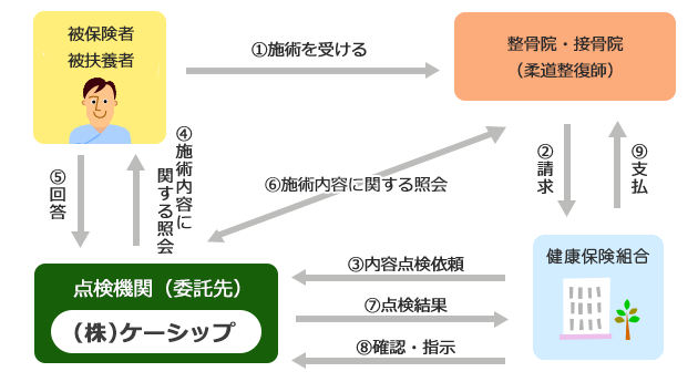 受診内容の照会について