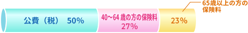 介護保険の財源