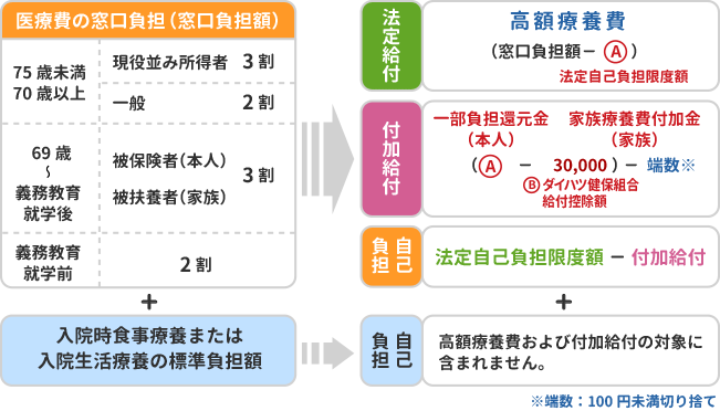 高額療養費および一部負担還元金の計算方法