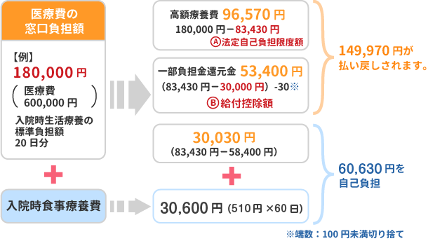 高額療養費及び一部負担還元金の計算例