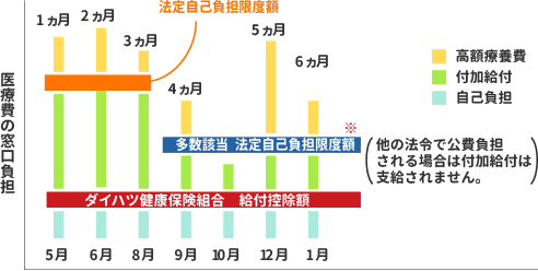 高額多数該当の場合の高額療養費