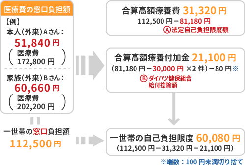 高額療養費及び一部負担還元金の計算例
