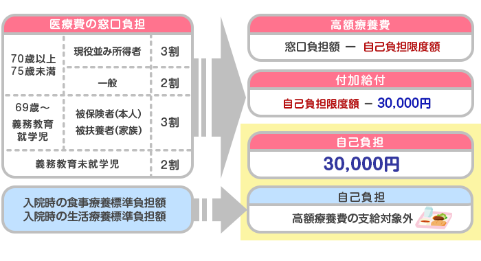 高額療養費の計算方法