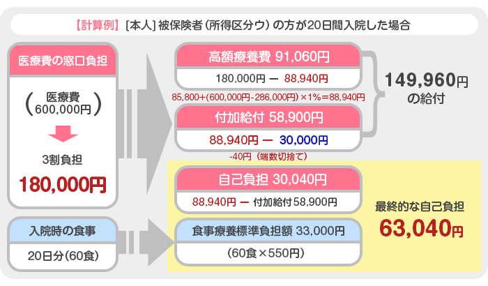 高額療養費の計算例