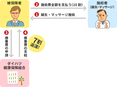 施術費の支払いについて