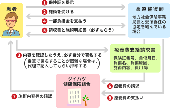 柔道整復師の施術を健康保険を使って受けるときの流れ
