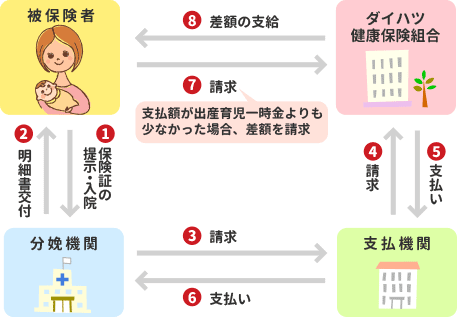直接支払制度の流れ