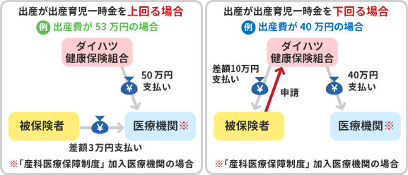 直接支払制度申請の流れ