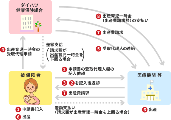 受取代理制度全体の流れ