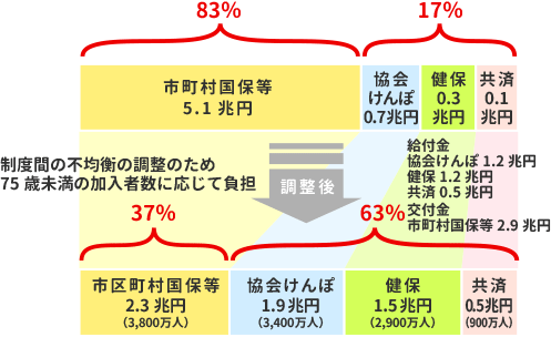前期高齢者制度の財源構成