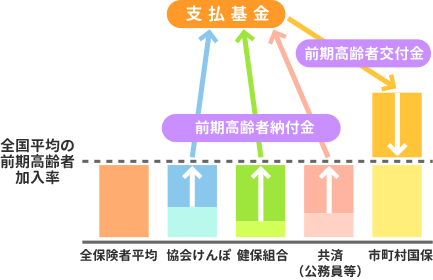 前期高齢者制度の保険者間の費用負担調整の概要