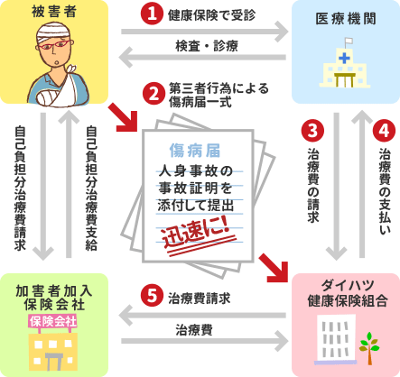 事故による治療費支払いの流れ