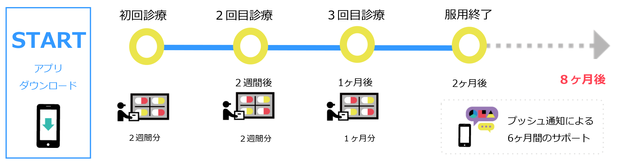 初回診療から服用終了までの流れ