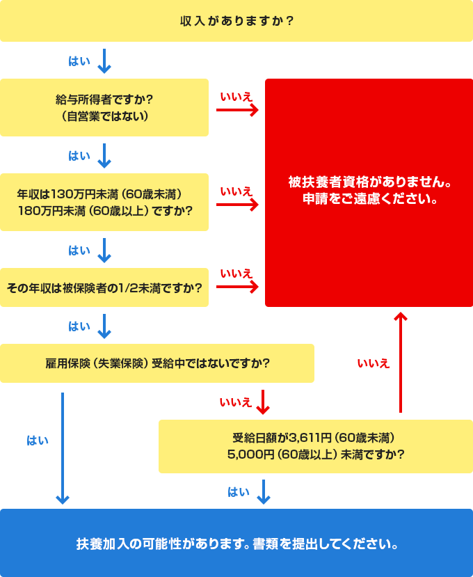 被扶養者認定資格の確認チャート（配偶者）