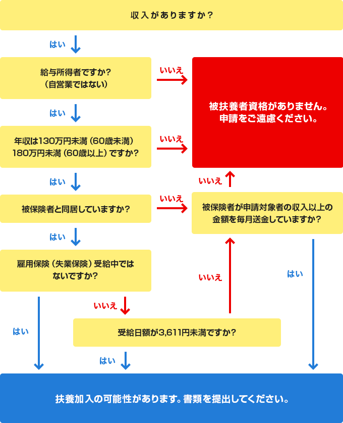 被扶養者認定資格の確認チャート（配偶者）