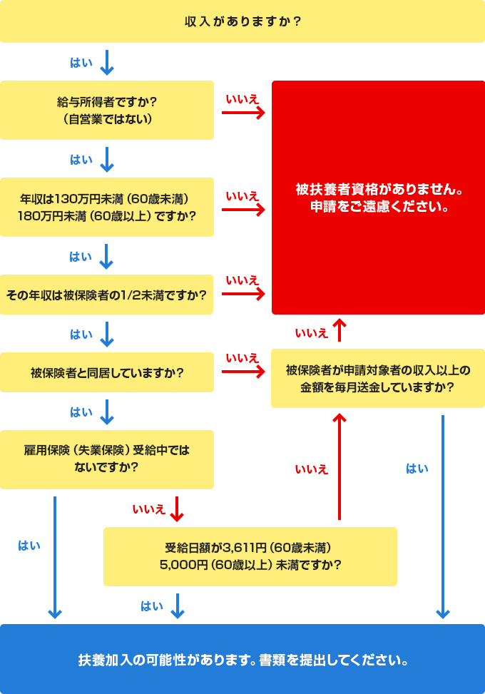 被扶養者認定資格の確認チャート（父母）
