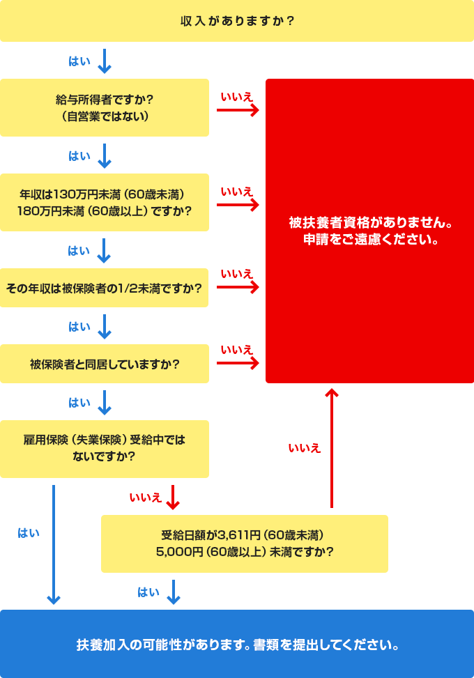 被扶養者認定資格の確認チャート（父母・義父母）