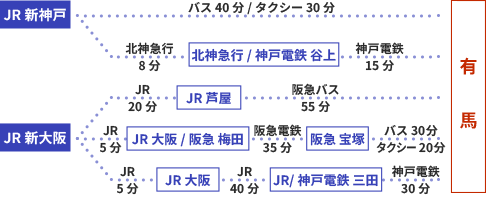 新幹線を利用