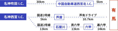 車を利用