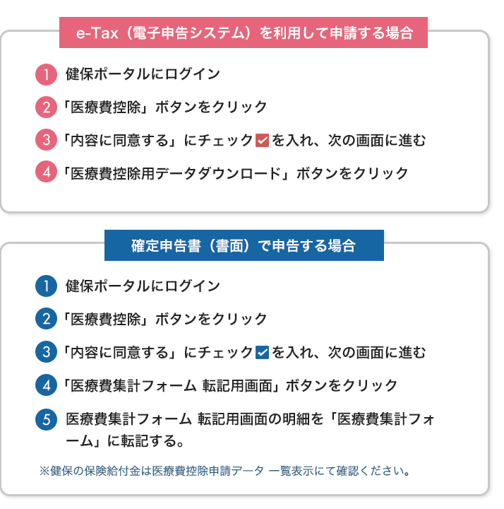 医療費情報の取得方法