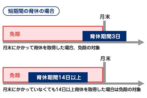 短期間の育休の場合