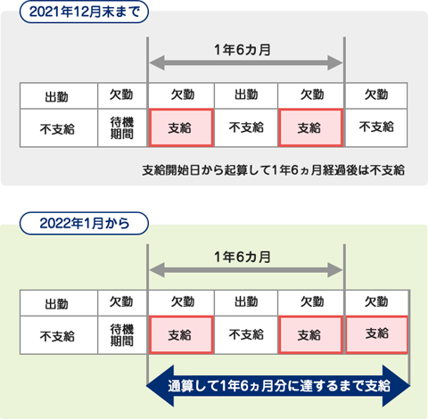 傷病手当金の支給期間の通算化(令和4年1月から)