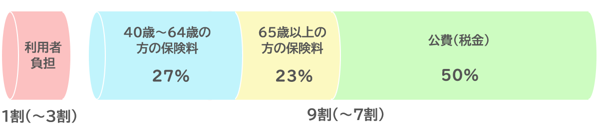 介護保険の財源