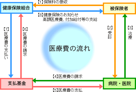 医療費の流れ