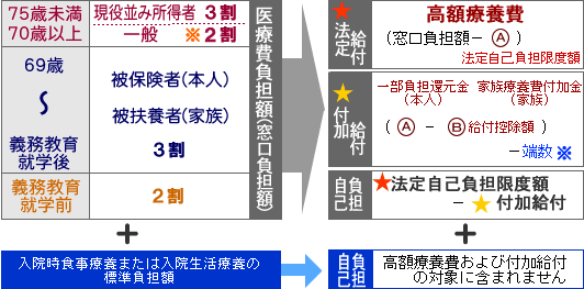 一部負担還元金の計算方法
