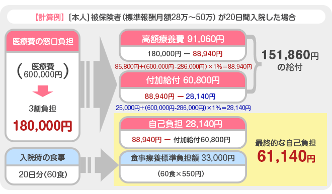 一部負担還元金の計算方法2