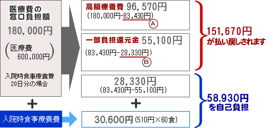 一部負担還元金の計算方法2