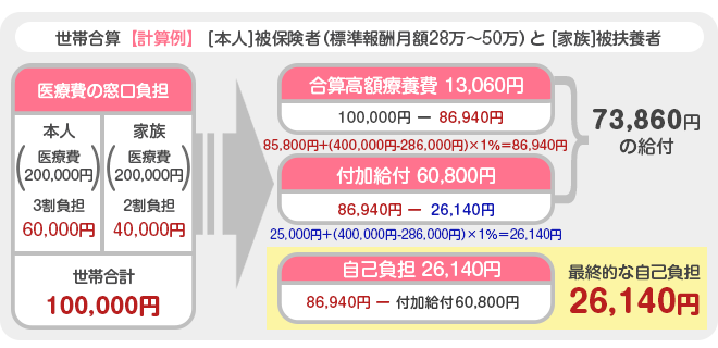 高額多数該当の場合の高額療養費