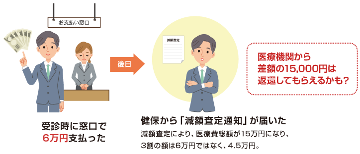 【例】受診時に窓口で6万円を支払った場合(医療費総額20万円の3割)