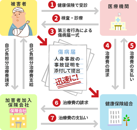 事故にあった